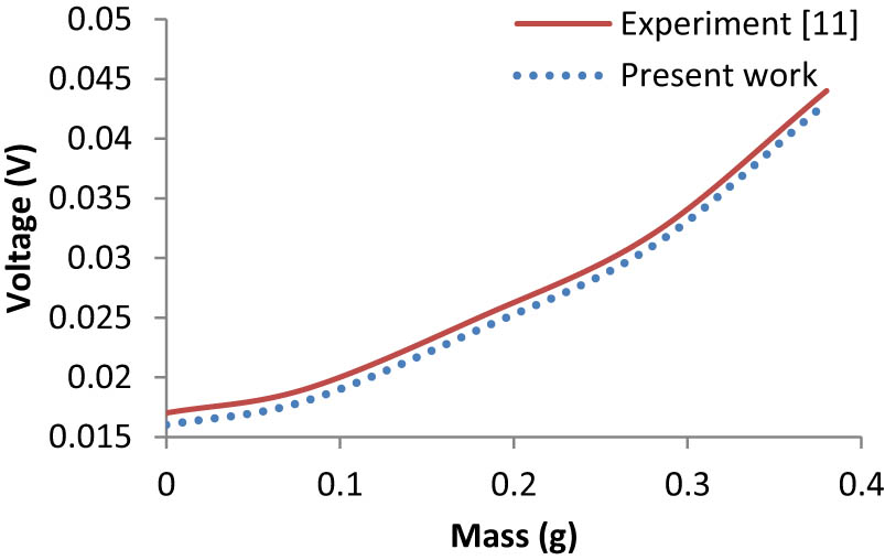 Figure 6
Variation of voltage generated with different proof masses (first mode).