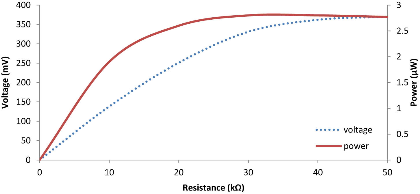 Figure 8
The output peak voltage and output power versus load resistance.