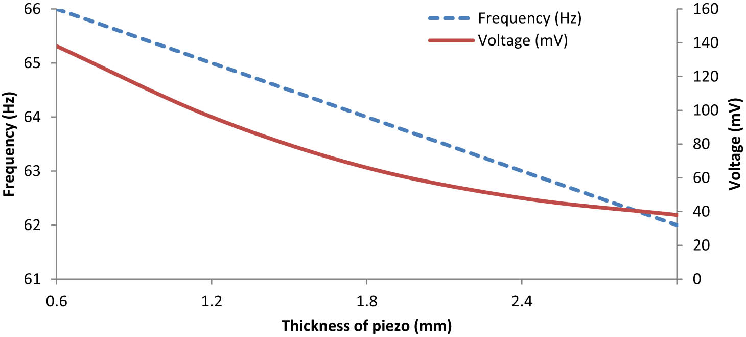 Figure 9
The output peak voltage and resonance frequency versus the thickness of the piezoelectric layer at R = 10 kΩ.