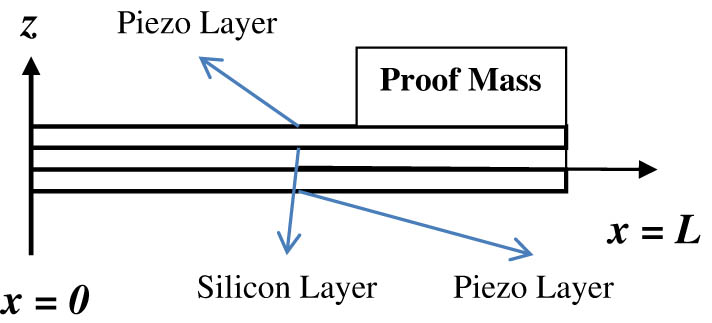 Figure 11
Bimorph piezoelectric cantilever beam.