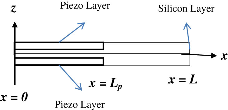 Figure 12
Embedded piezoelectric cantilever beam.