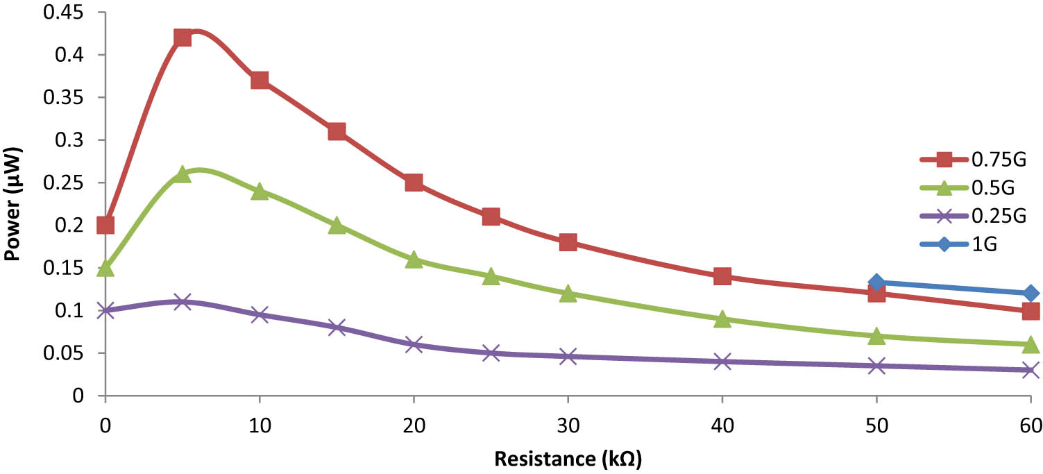 Figure 13
Power versus load resistances at different g values from the unimorph cantilever on Si.