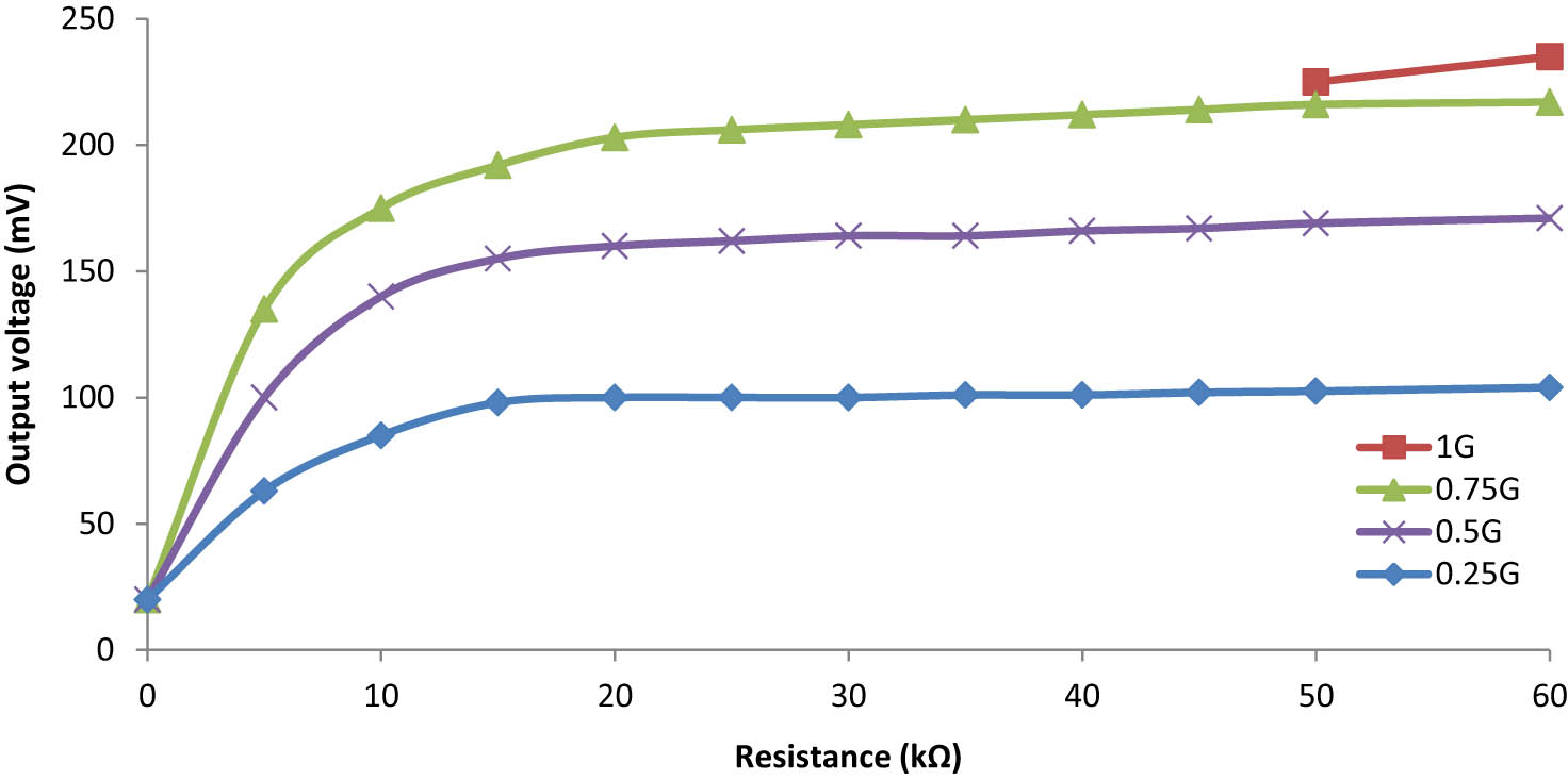 Figure 14
Output peak voltage versus load resistances at different g values for the unimorph cantilever on Si.