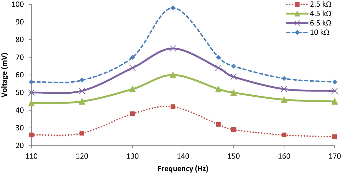 Figure 15
Frequency dependence output voltage for the bimorph energy harvester under 0.75g.