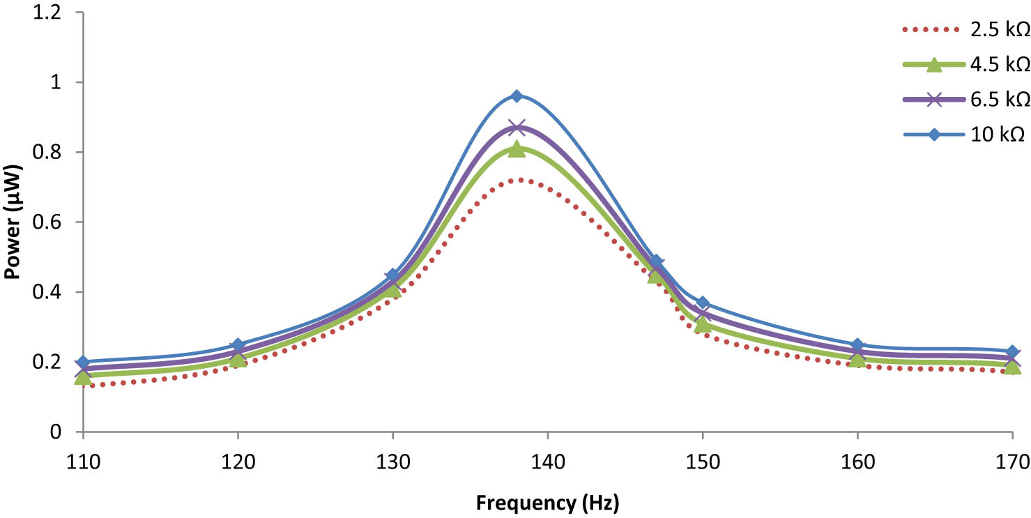 Figure 16
Frequency dependence output power for the bimorph energy harvester under 0.75g.