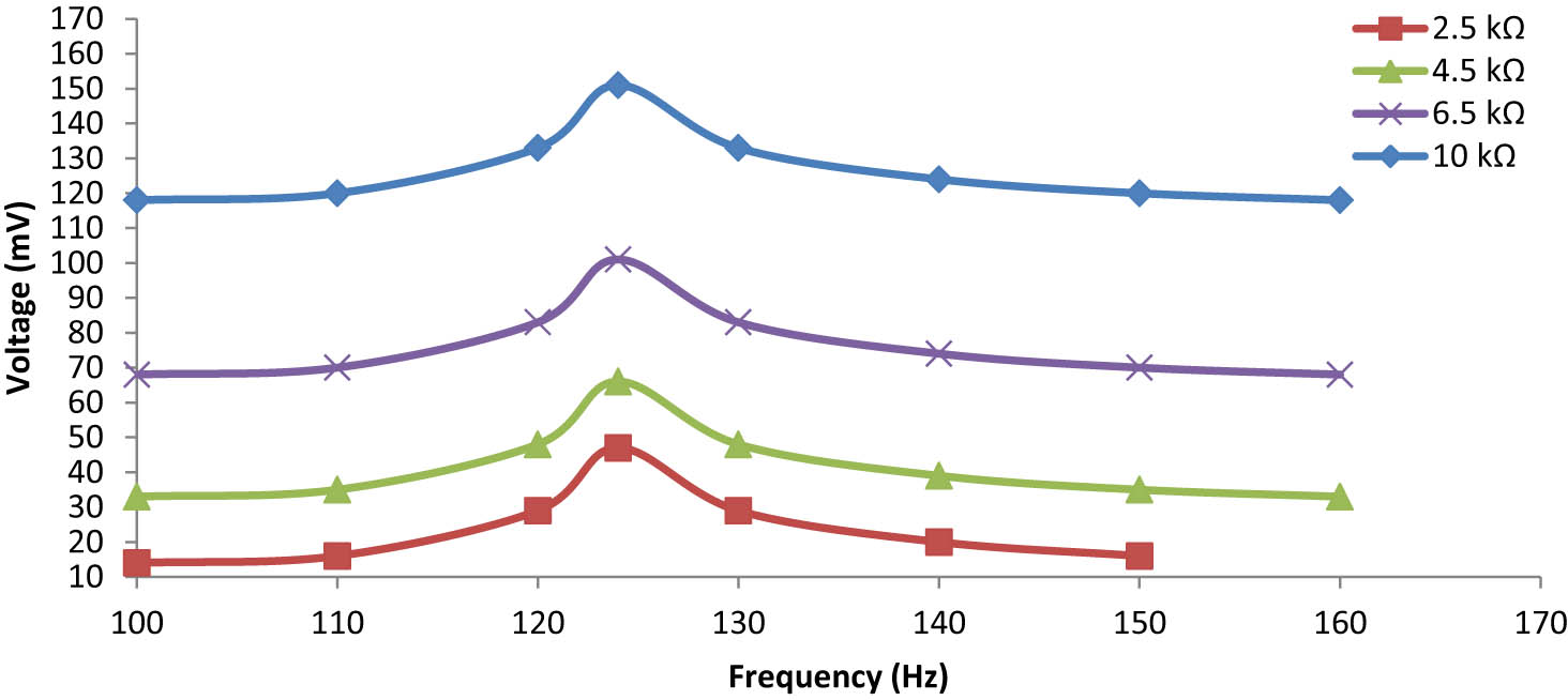 Figure 17
Frequency dependence output voltage of the embedded beam under 0.75 g.