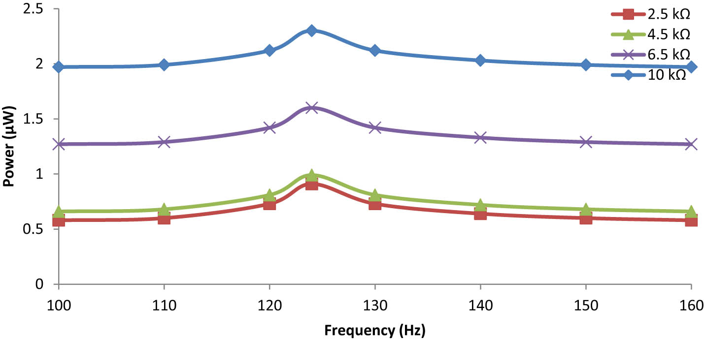 Figure 18
Frequency dependence output power of the embedded beam under 0.75 g.