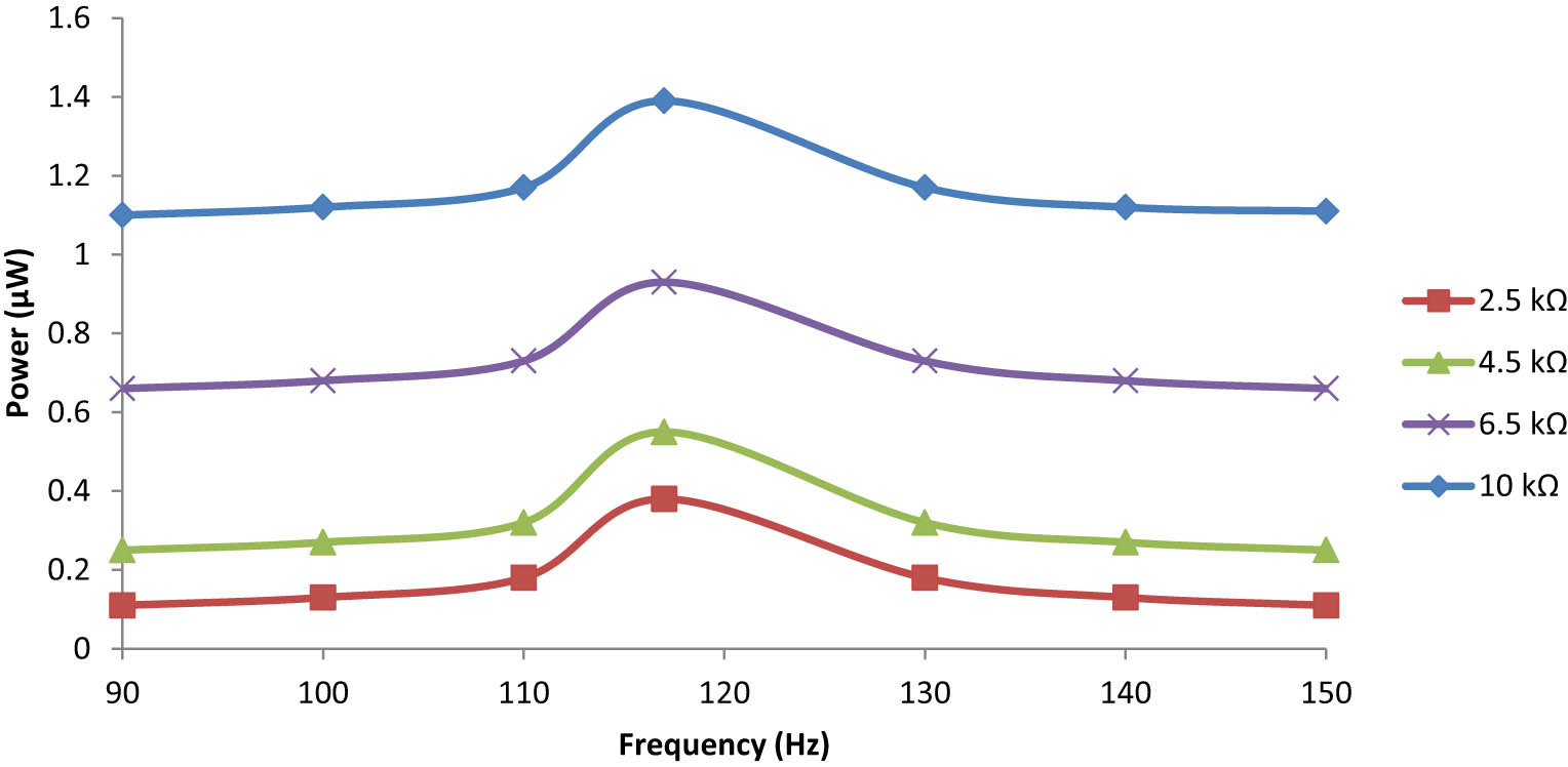 Figure 21
Frequency dependence output power for the line-type unimorph plate under 0.75 g.