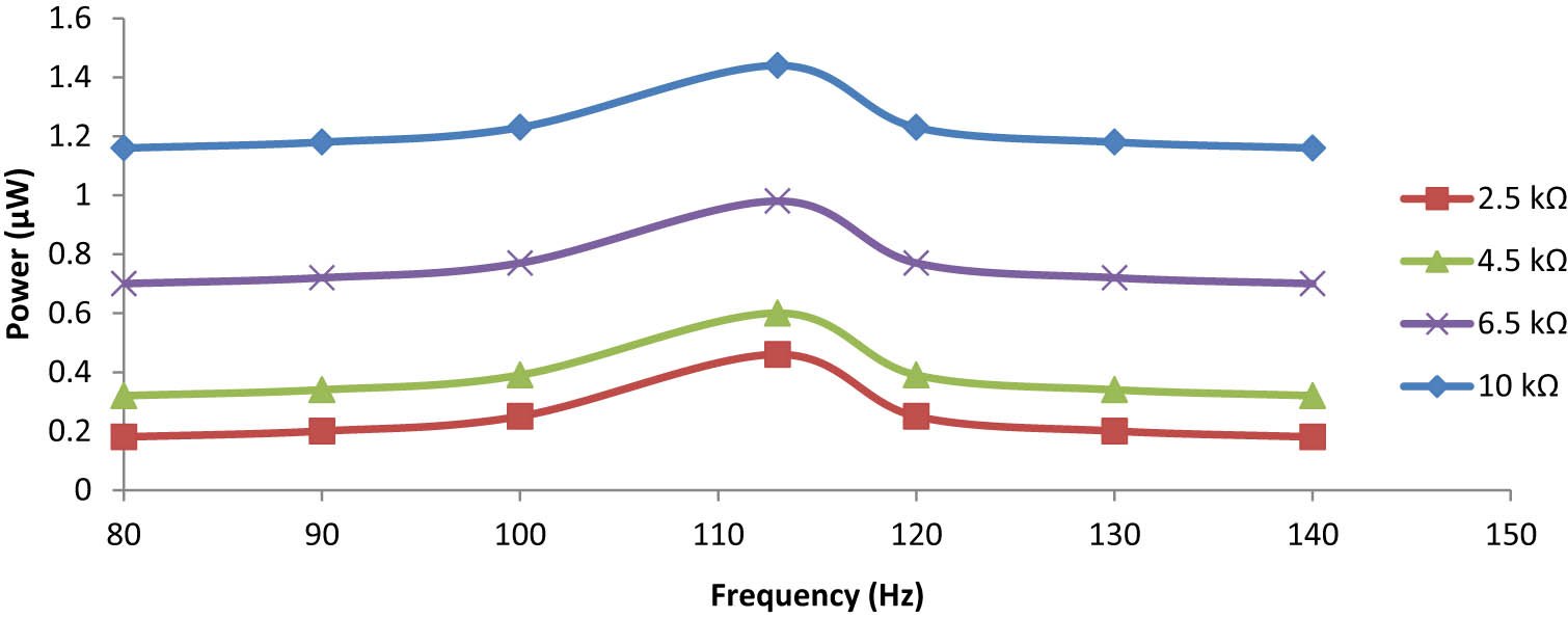 Figure 22
Frequency dependence output power for the cross-type unimorph plate under 0.75 g.