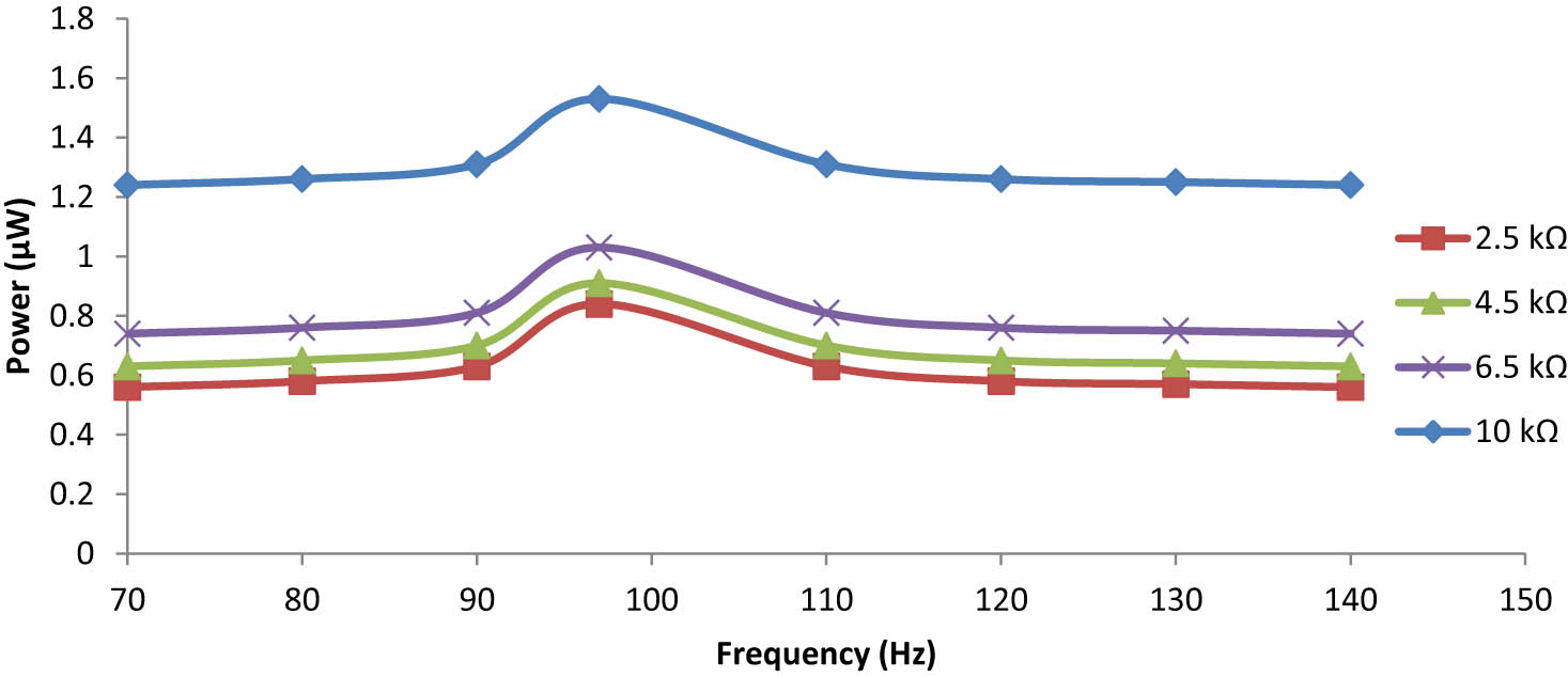 Figure 23
Frequency dependence output power for the line-type bimorph plate under 0.75 g.