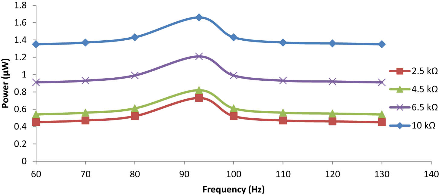 Figure 24
Frequency dependence on the output power for the cross-type bimorph plate under 0.75 g.