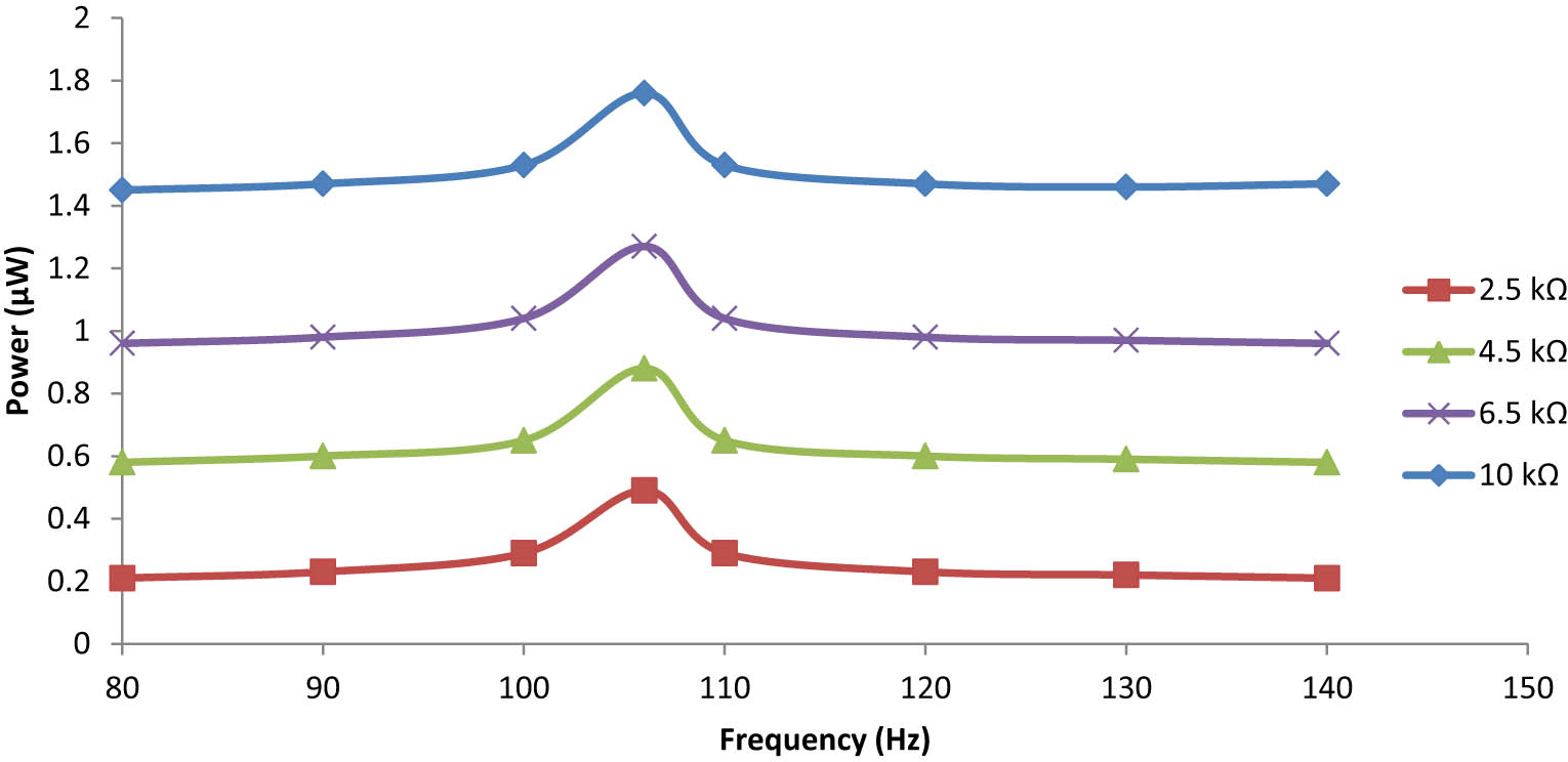 Figure 25
Frequency dependence on the output power for the line-type embedded plate under 0.75 g.