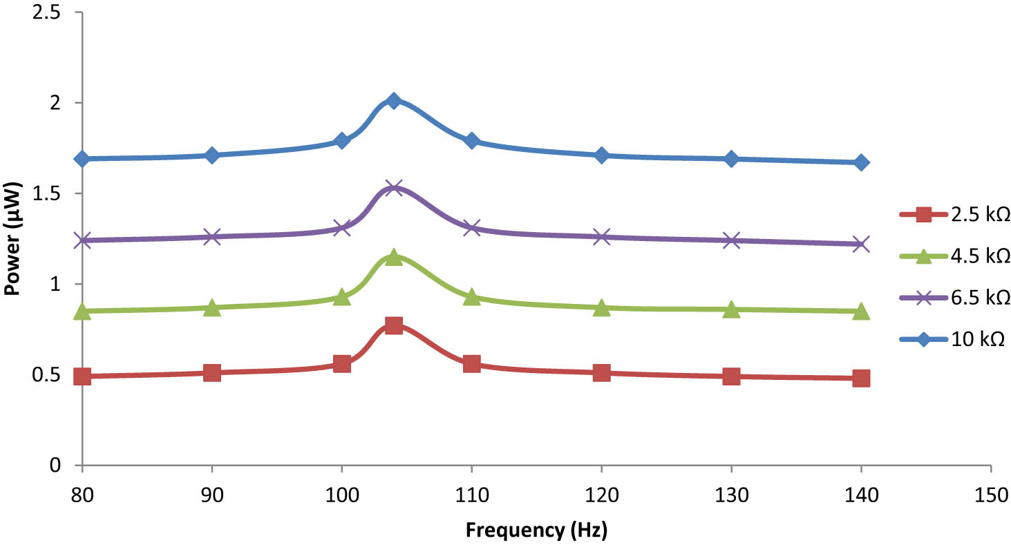 Figure 26
Frequency dependence on the output power for cross-type embedded plate under 0.75 g.