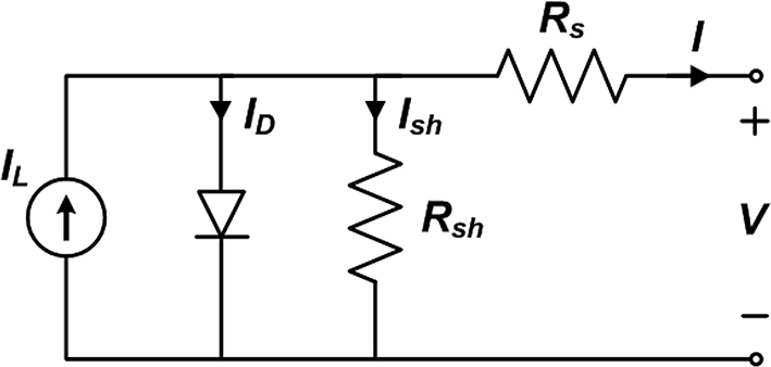 Figure 1: 
A simple diode model of a solar cell.
