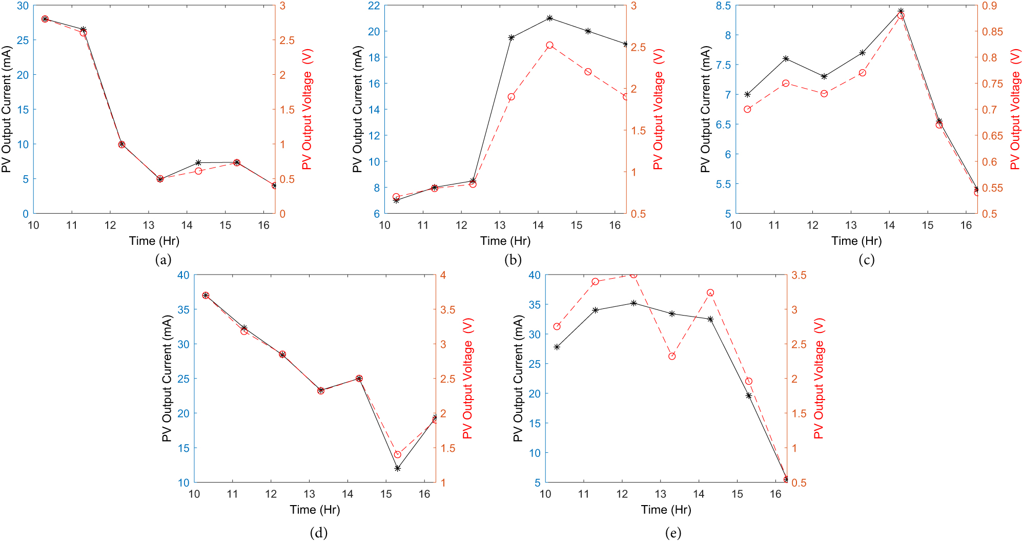 Figure 4: 
The measured output voltage and current for the resistive load of 100Ω at different motion directions (a) east (b) west (c) southeast (d) flat (e) north.
