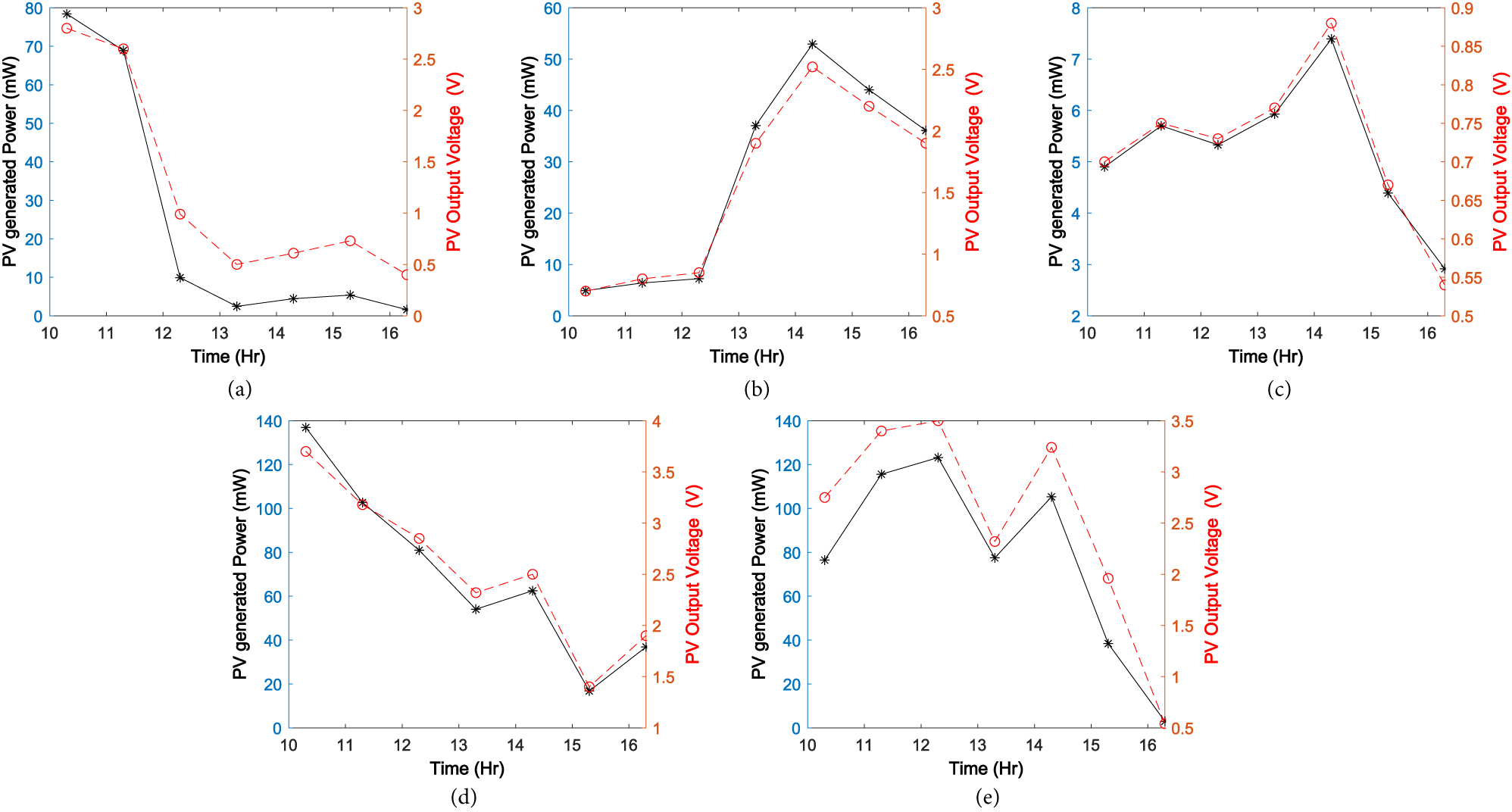 Figure 5: 
The measured generated voltage and power for the resistive load of 100Ω at different directions (a) east (b) west (c) southeast (d) flat (e) north.
