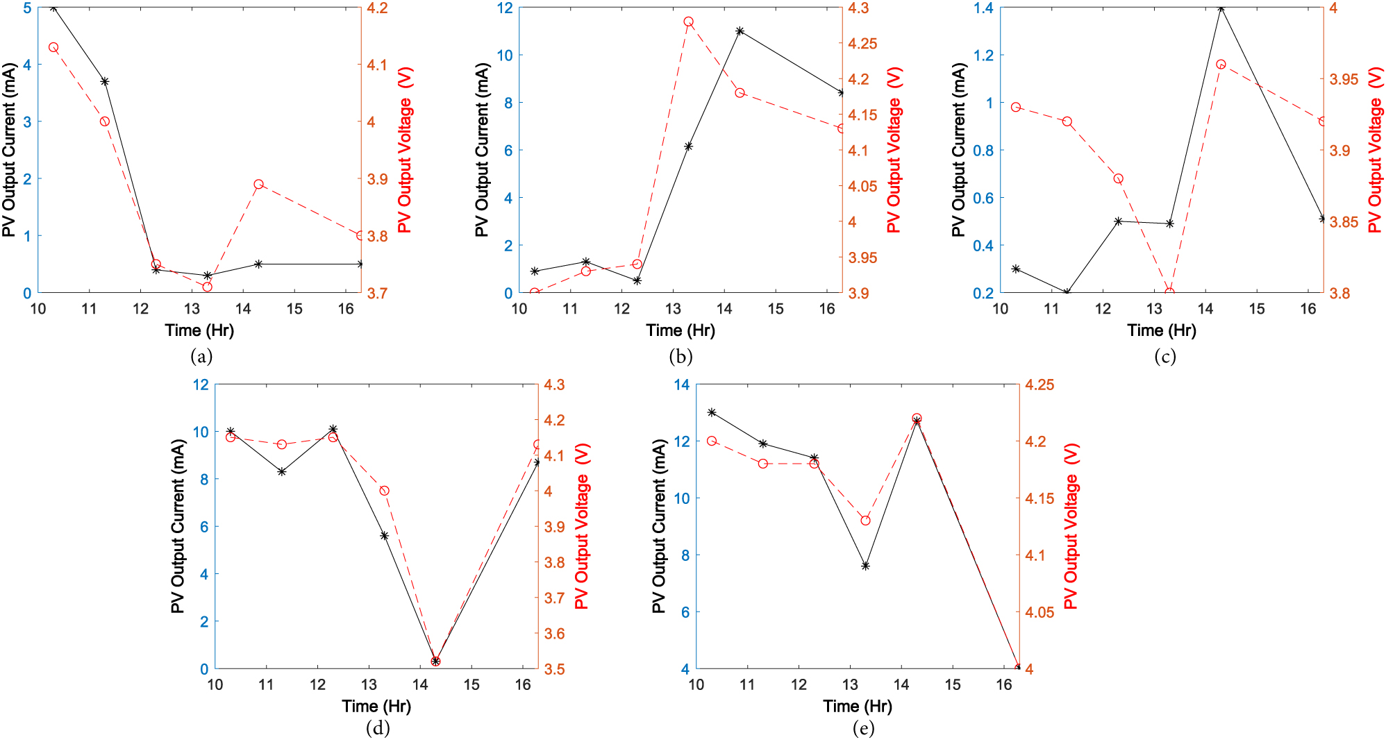 Figure 6: 
The measured output voltage and current for the power bank as a load at different directions (a) east (b) west (c) southeast (d) flat (e) north.
