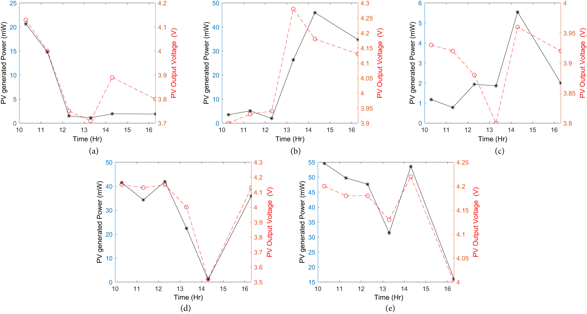 Figure 7: 
The measured output voltage and power for the power bank as a load at different directions (a) east (b) west (c) southeast (d) flat (e) north.
