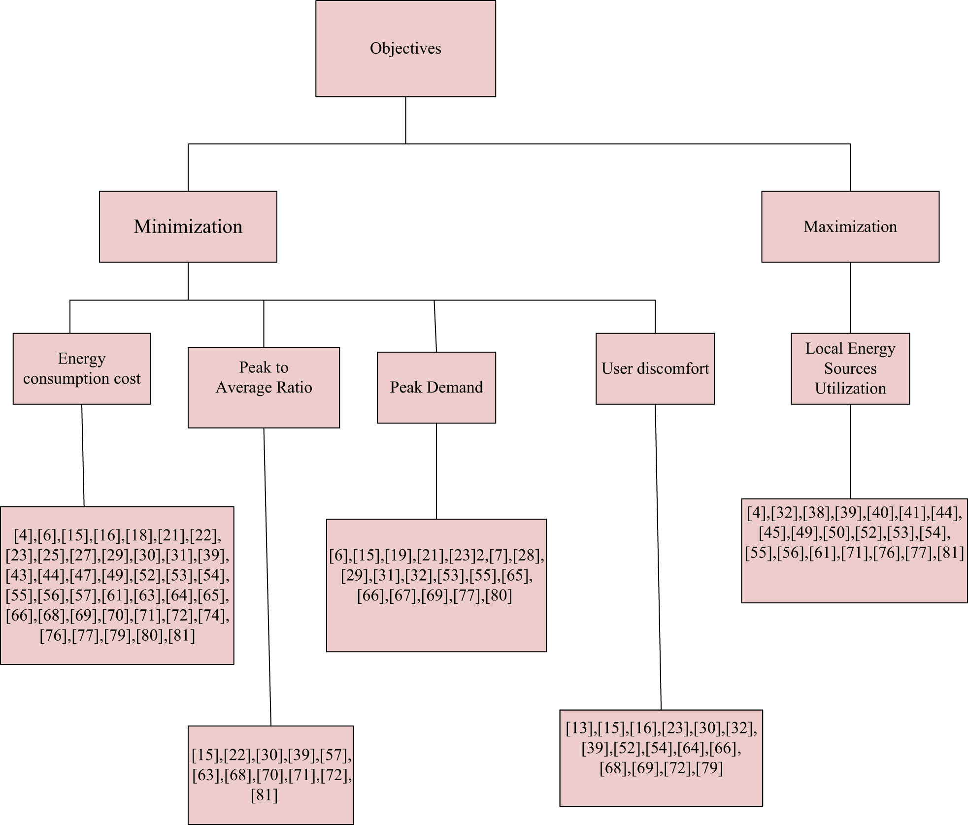 Figure 2 
               The optimization objectives in DSM (Khademi et al. 2021).
            