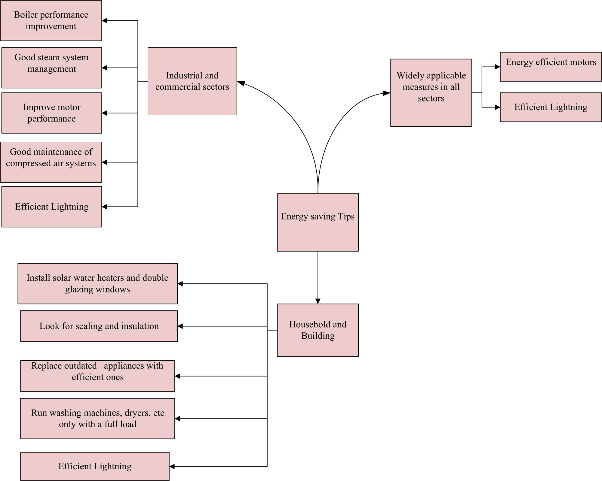 Figure 3 
                  The tips for conserving energy (Li et al. 2020).
               