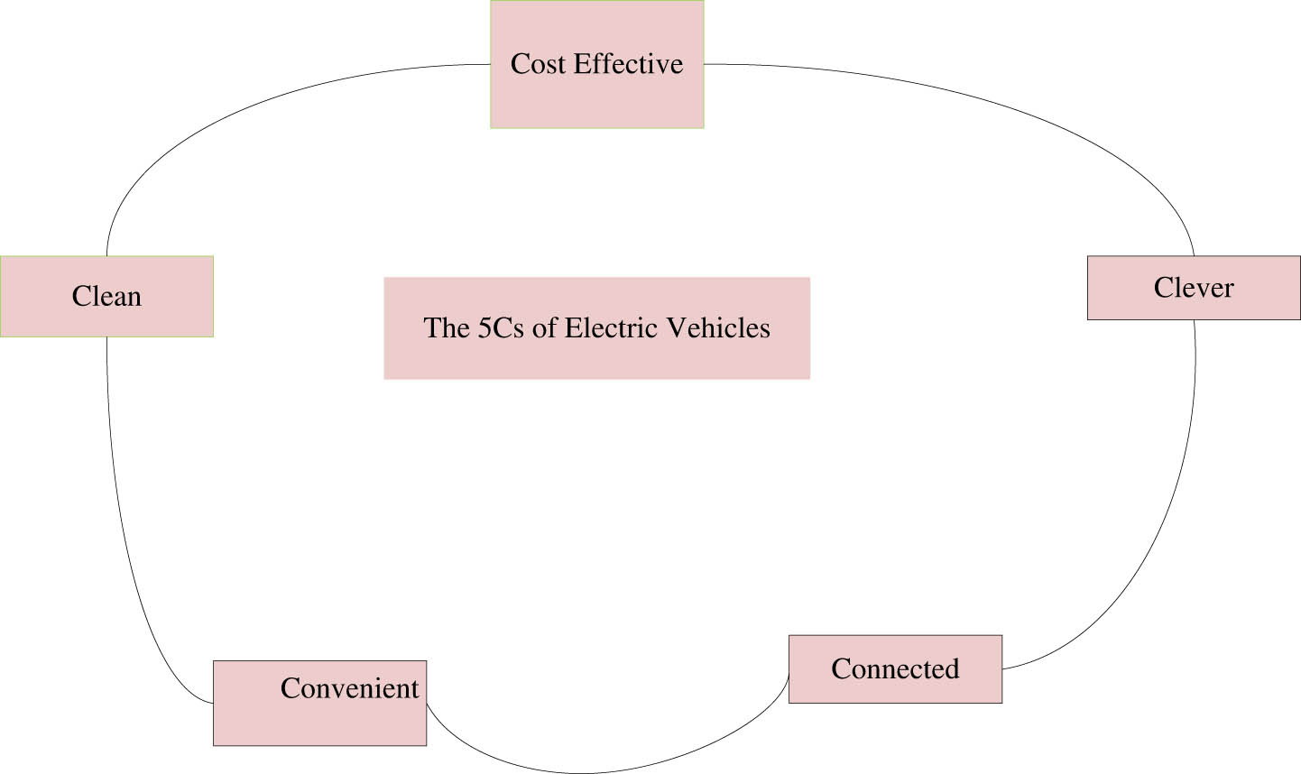 Figure 5 
                  The EVs power flow diagram (Sardari and Sardari 2020).
               