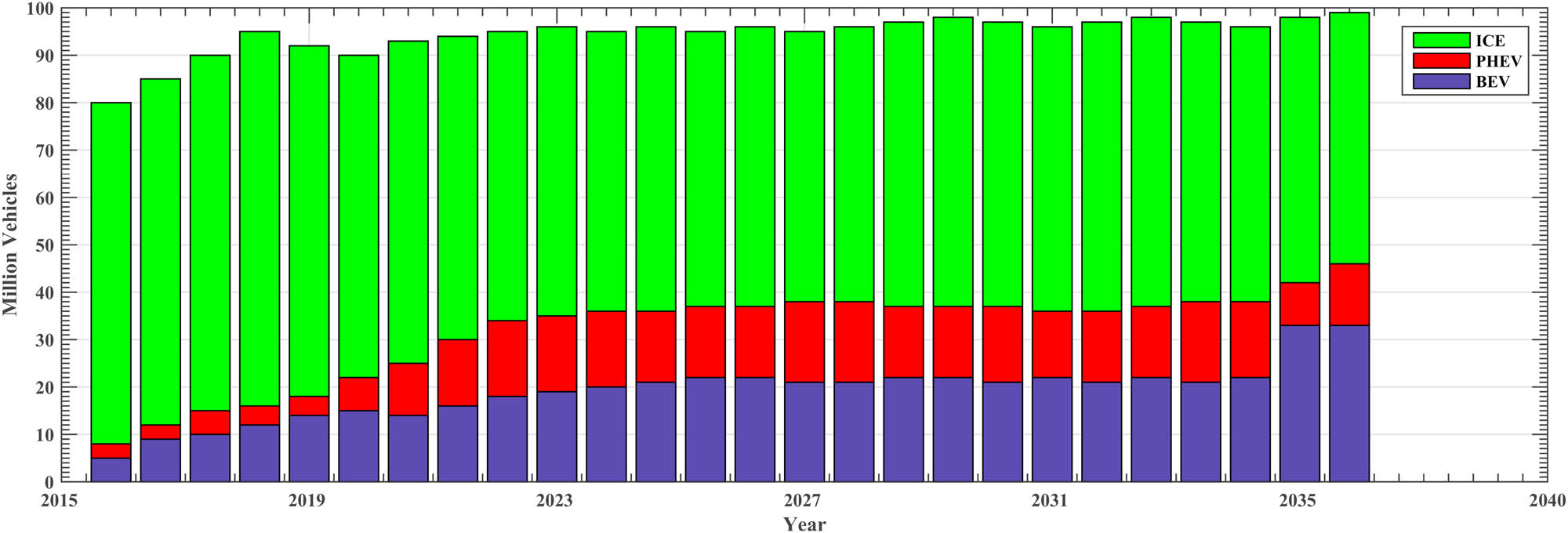 Figure 6 
                  The drive train-specific long-term passenger vehicle scales globally (Jayaraman et al. 2021).
               