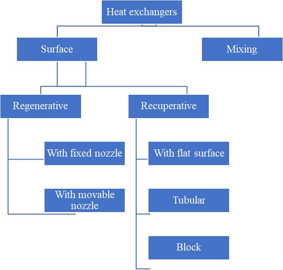 Figure 2 
               Types of heat exchangers depending on the principle of operation.
            