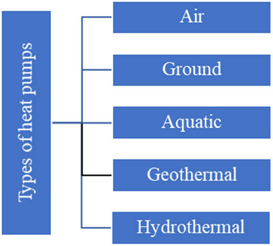 Figure 3 
               Types of heat pumps. Source: compiled by the authors.
            