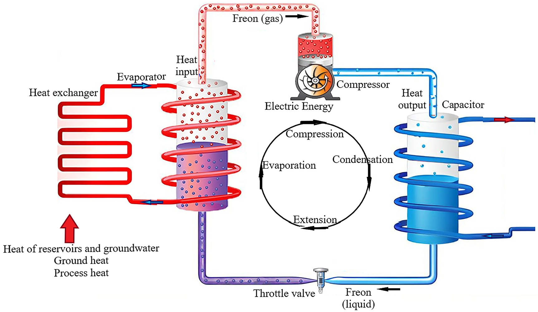 Figure 4 
               Operation principle of a heat pump. Source: Economic Energy (2023).
            