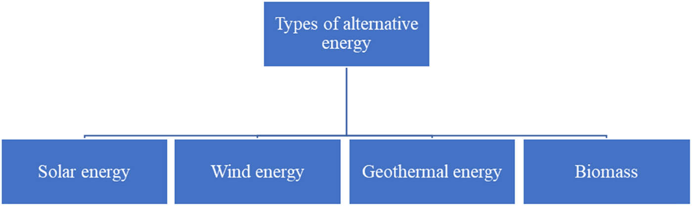 Figure 5 
               Types of alternative energy. Source: compiled by the authors.
            