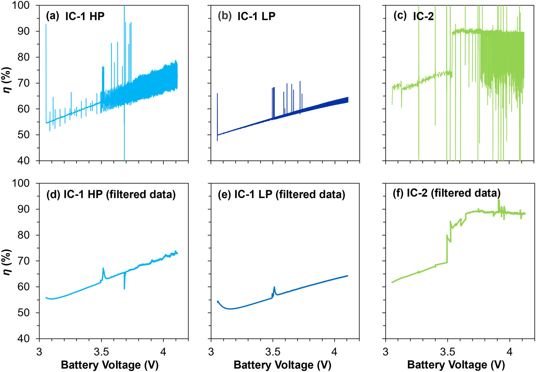 Figure 6
Dependence of η on battery voltage during charging for IC-1: (a) and (d) HP mode, (b) and (e) LP mode, and (c) and (f) for IC-2. (a)–(c) show calculated raw data and (d)–(f) show filtered data excluding artefact noise.