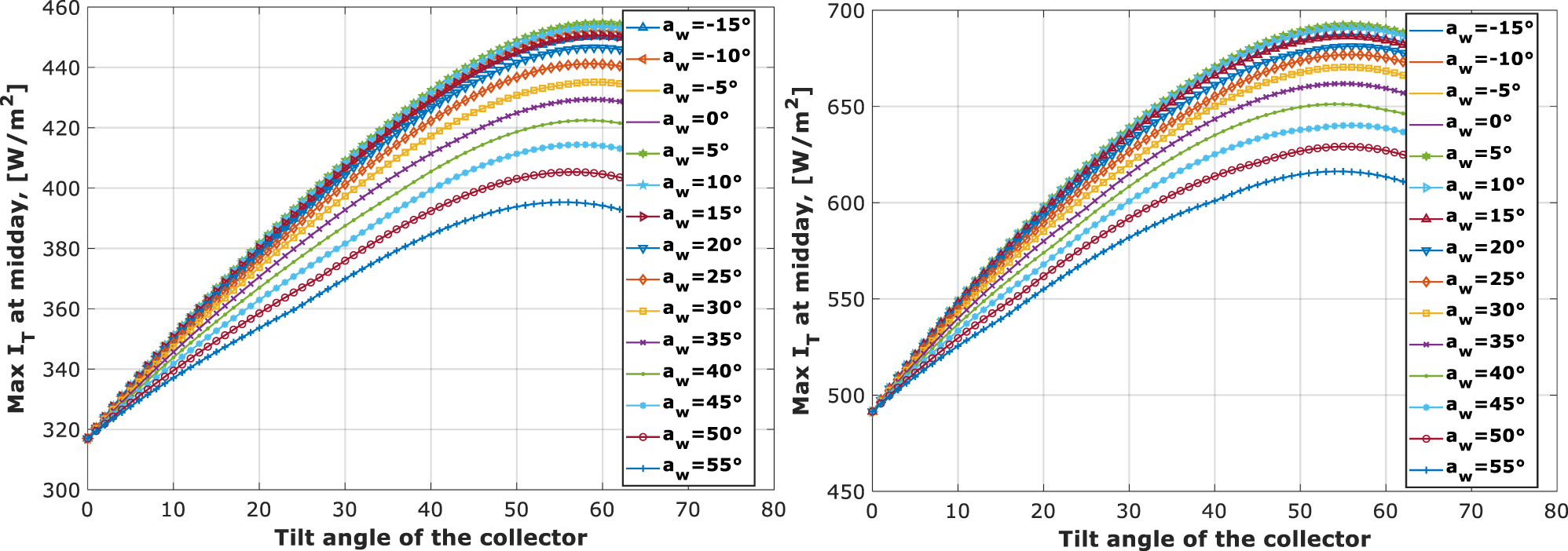 Figure 13: 
Maximum amounts of solar radiation (Jan. 17 and Feb. 16).

