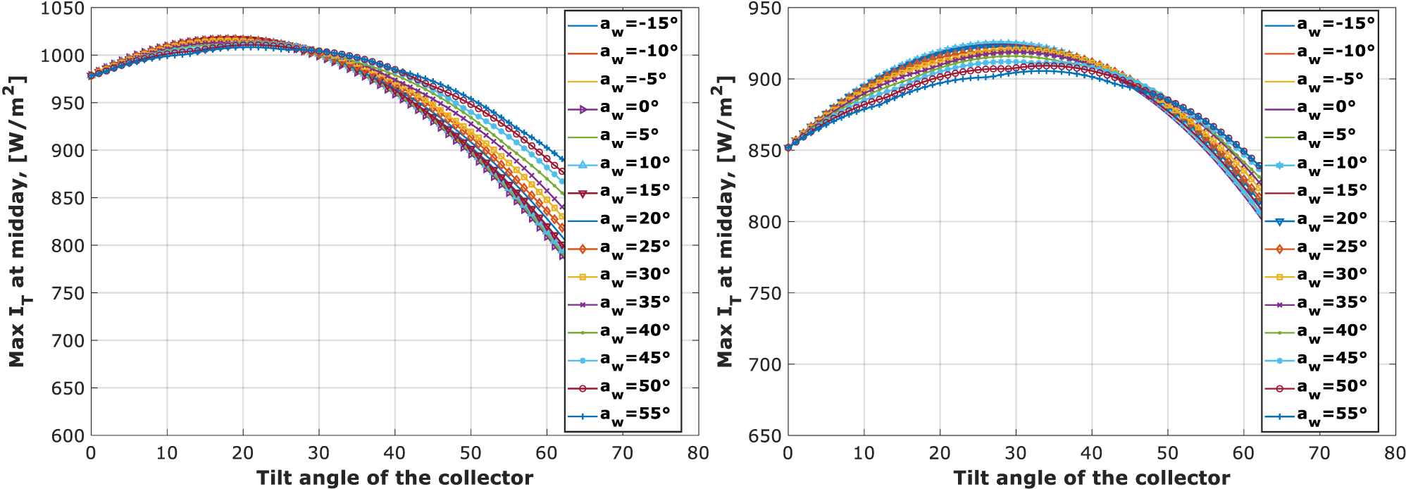 Figure 16: 
Maximum amounts of solar radiation (Jul. 17 and Aug. 16).
