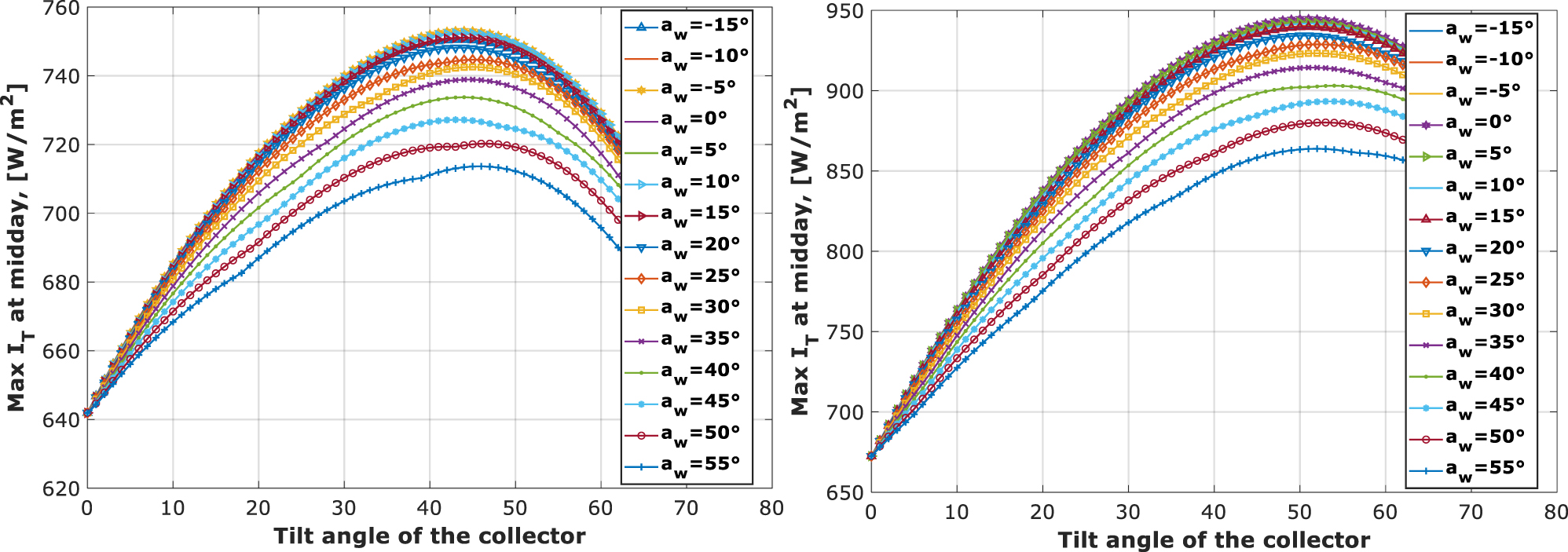 Figure 17: 
Maximum amounts of solar radiation (Sep. 15 and Oct. 15).
