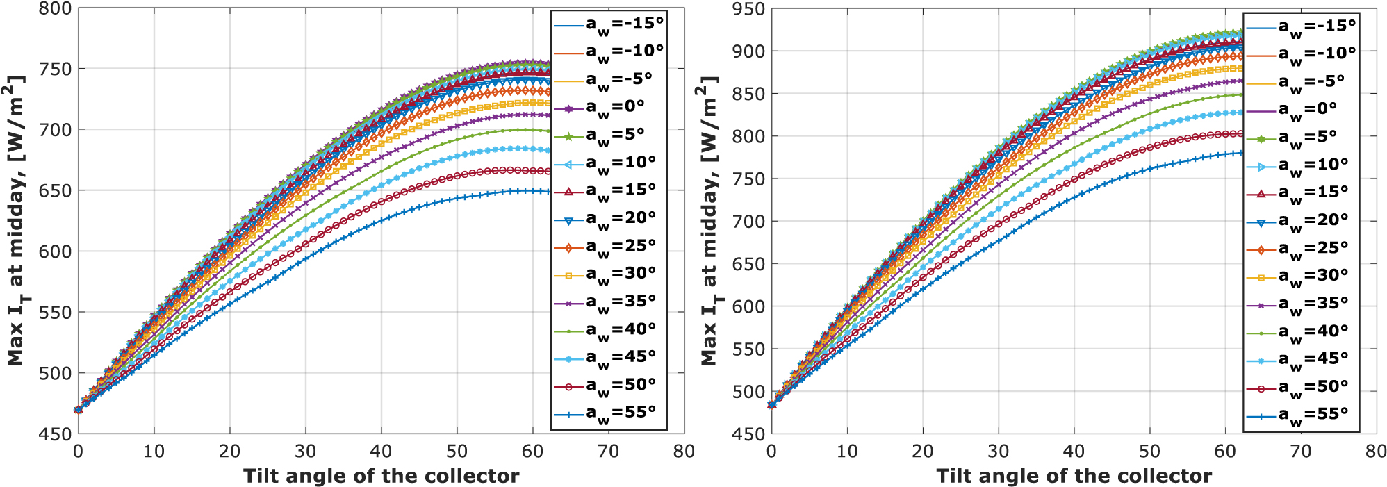 Figure 18: 
Maximum amounts of solar radiation (Nov. 14 and Dec. 10).
