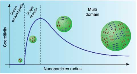 Figure 3 Schematic illustration of the coercivity-size relations of small particles. Copyrighted from reference (12).