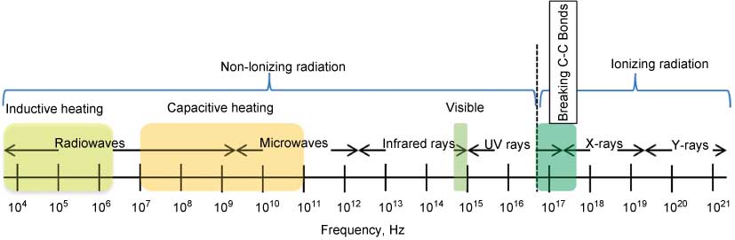 Figure 7 Schematic of frequencies (in Hz) used by various techniques; magnetic field hyperthermia (MFH), magnetic resonance imaging (MRI), computed tomography (CT).