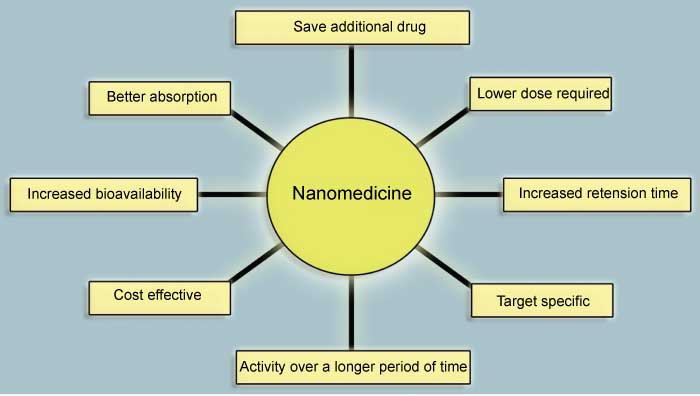 Figure 1 Key advantages of nanoemulsion based nanomedicines.