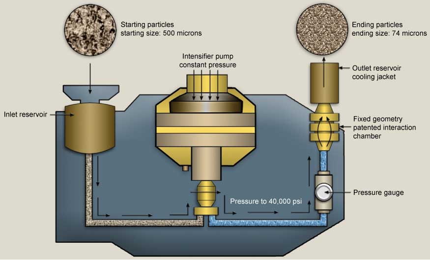 Figure 2 Basic concept of a microfluidizer [Regenerated from (17)].