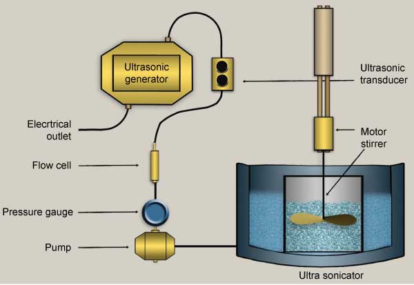 Figure 5 Emulsification by ultrasonic technology [Regenerated from (25)].