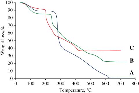 Figure 2 TGA profiles of chitosan (A) CH-DS complex (B) and dextran sulphate (C).
