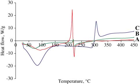 Figure 3 DSC profiles of dextran sulphate (A), CH-DS complex (B) and chitosan (C).