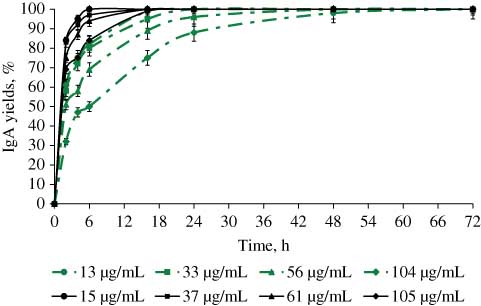 Figure 6 Sorption kinetics of anti-α4β7 IgA onto CH-DS particles, IgA adsorbed (%): black in citric acid medium (green) in PBS medium. The data are the average of three independent experiments ± standard deviation