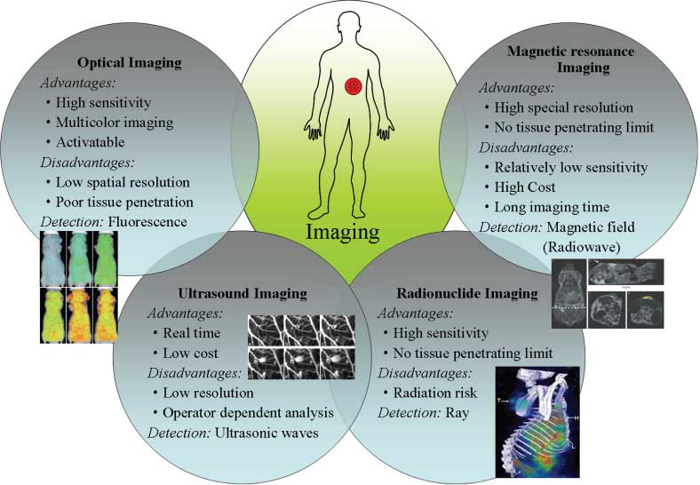 Figure 1 Main imaging modalities of nanomaterials used for biomedical fields.