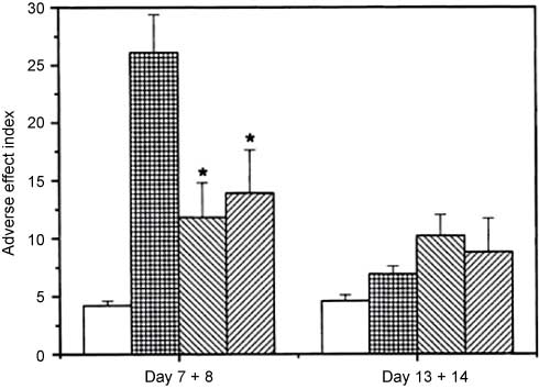 Figure 4 Neurotropic adverse effects after rolipram administration during administration (day 7+8) or relapse phase (day 13+14). Colitis control group receiving saline (□), rolipram solution-receiving group (), PLGA nanoparticles (mol. wt. 20,000)-receiving group (), and PLGA nanoparticles (mol. wt. 5000)-receiving group (). *p<0.05 compared with colitis control rats given rolipram solution. Reprinted from (86) Lamprecht et al., Biodegradable nanoparticles for targeted drug delivery in treatment of inflammatory bowel disease. J Pharmacol Exp Ther 2001;299:775–81., Copyright 1998–2010, with kind permission from Journal of Pharmacology and Experimental Toxicology.