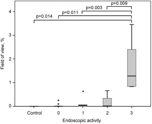 Figure 6 Box-plot showing the accumulation of microparticles in the rectal mucosa of IBD patients. The endoscopic activity refers to the Mayo-score in UC patients and a comparable classification in CD patients. Reprinted from (123). With kind permission from Elsevier.