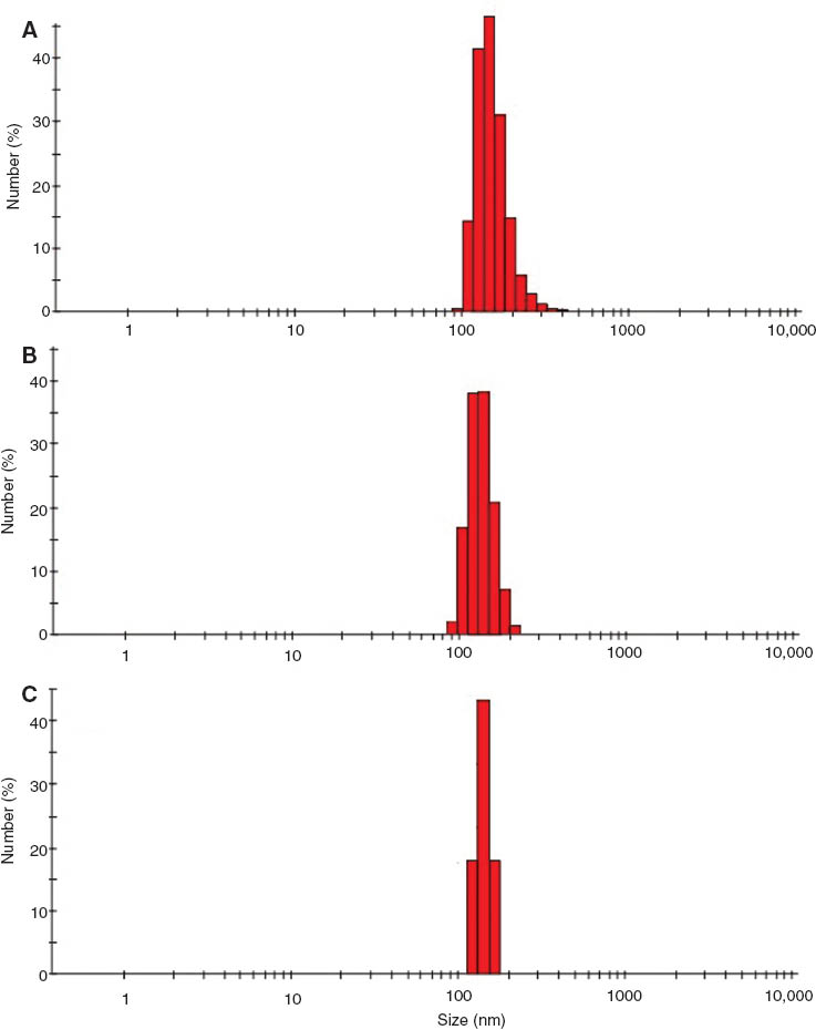 Figure 2 Particle size distribution of GCV nanoparticles: (A) reference GCV-NPs, (B) chitosan- coated GCV-CSNPs, and (C) chitosan-coated GCV-NDs.