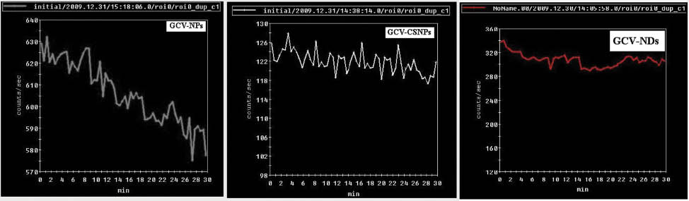 Figure 3 Pre-corneal retention of 99mTc- labeled formulations after single topical instillation of: (A) reference GCV-NPs, (B) chitosan-coated GCV-CSNPs, and (c) chitosan-coated GCV-NDs.