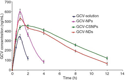 Figure 4 Aqueous humor concentration–time profile of GCV after topical instillation of GCV- solution, reference GCV-NPs, chitosan-coated GCV-CSNPs and chitosan-coated GCV-NDs onto the rabbit eye.