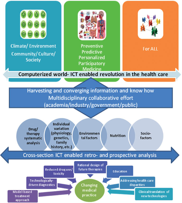 Figure 1 The SSA approach – work flow.The human being and the surrounding as one functioning system.